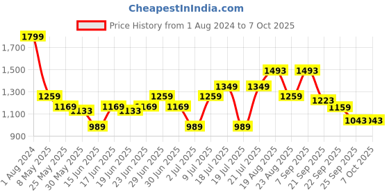 myntra.com ABROS Men Mesh Running Shoes abros Price History Graph from 1 Aug 2024 to 7 Oct 2025
