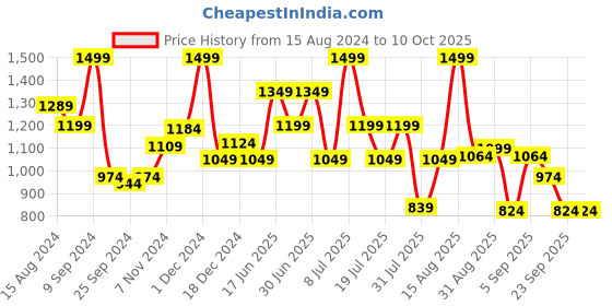 myntra.com ABROS Men Mesh Running Shoes abros Price History Graph from 15 Aug 2024 to 9 Oct 2025