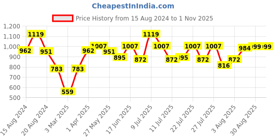 myntra.com ABROS Men Mesh Running Shoes abros Price History Graph from 15 Aug 2024 to 31 Oct 2025