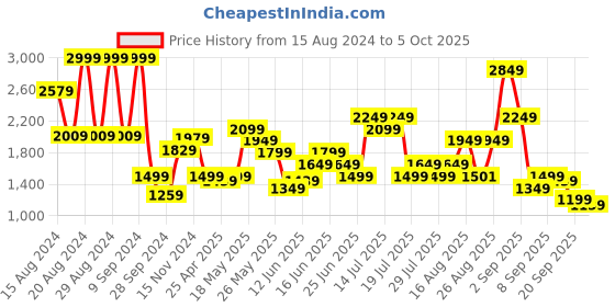 myntra.com ABROS Men Mesh Running Shoes abros Price History Graph from 15 Aug 2024 to 5 Oct 2025