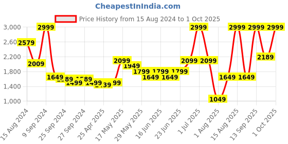 myntra.com ABROS Men Mesh Running Shoes abros Price History Graph from 15 Aug 2024 to 1 Oct 2025