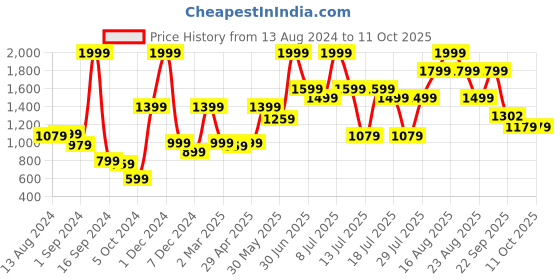 myntra.com ABROS Men Mesh Running Shoes abros Price History Graph from 13 Aug 2024 to 10 Oct 2025