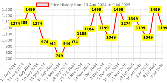 myntra.com ABROS Men Mesh Running Shoes abros Price History Graph from 13 Aug 2024 to 9 Jul 2025
