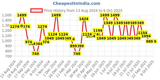 myntra.com ABROS Men Mesh Running Shoes abros Price History Graph from 13 Aug 2024 to 8 Oct 2025