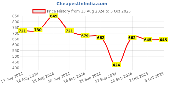 myntra.com ABROS Men Mesh Running Shoes abros Price History Graph from 13 Aug 2024 to 5 Oct 2025