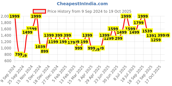 myntra.com ABROS Men Mesh Running Shoes abros Price History Graph from 9 Sep 2024 to 19 Oct 2025