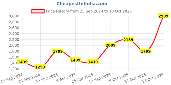 myntra.com ABROS Men Mesh Running Shoes abros Price History Graph from 25 Sep 2024 to 13 Oct 2025