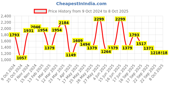 myntra.com ABROS Men Mesh Running Shoes abros Price History Graph from 9 Oct 2024 to 8 Oct 2025
