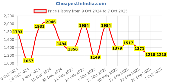myntra.com ABROS Men Mesh Running Shoes abros Price History Graph from 9 Oct 2024 to 6 Oct 2025
