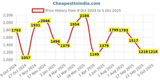 myntra.com ABROS Men Mesh Running Shoes abros Price History Graph from 9 Oct 2024 to 5 Oct 2025