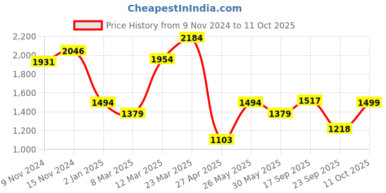 myntra.com ABROS Men Mesh Running Shoes abros Price History Graph from 9 Nov 2024 to 11 Oct 2025
