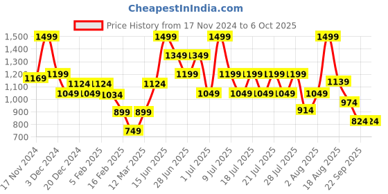 myntra.com ABROS Men Mesh Running Shoes abros Price History Graph from 17 Nov 2024 to 5 Oct 2025