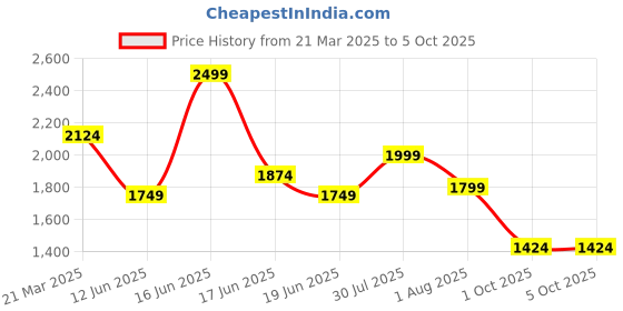 myntra.com ABROS Men Mesh Running Shoes abros Price History Graph from 21 Mar 2025 to 5 Oct 2025