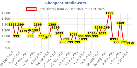 myntra.com ABROS Men Mesh Running Shoes abros Price History Graph from 22 Dec 2024 to 4 Oct 2025