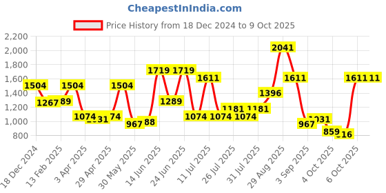 myntra.com ABROS Men Mesh Running Shoes abros Price History Graph from 18 Dec 2024 to 8 Oct 2025