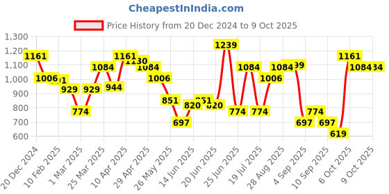 myntra.com ABROS Men Mesh Running Shoes abros Price History Graph from 20 Dec 2024 to 8 Oct 2025