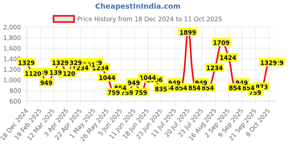 myntra.com ABROS Men Mesh Running Shoes abros Price History Graph from 18 Dec 2024 to 10 Oct 2025