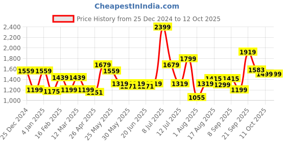 myntra.com ABROS Men Mesh Running Shoes abros Price History Graph from 25 Dec 2024 to 12 Oct 2025