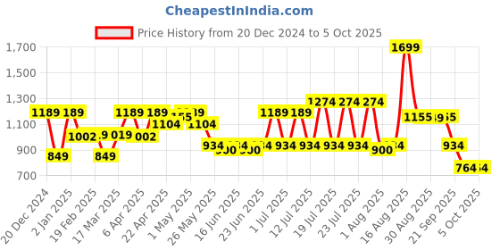 myntra.com ABROS Men Mesh Running Shoes abros Price History Graph from 20 Dec 2024 to 4 Oct 2025