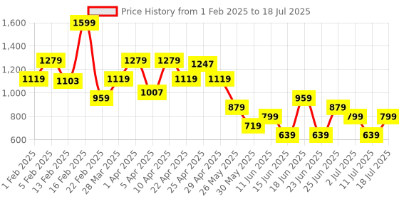 myntra.com ABROS Men Mesh Running Shoes abros Price History Graph from 1 Feb 2025 to 11 Jul 2025