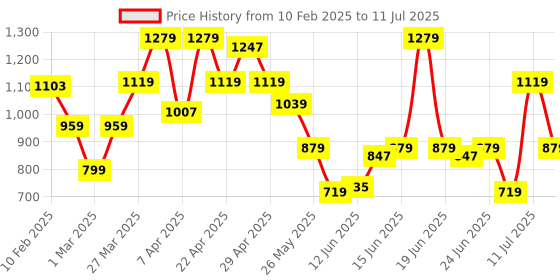 myntra.com ABROS Men Mesh Running Shoes abros Price History Graph from 10 Feb 2025 to 11 Jul 2025