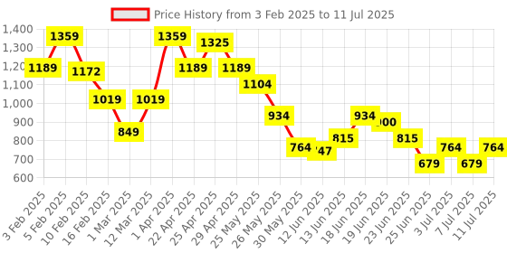 myntra.com ABROS Men Mesh Running Shoes abros Price History Graph from 3 Feb 2025 to 11 Jul 2025