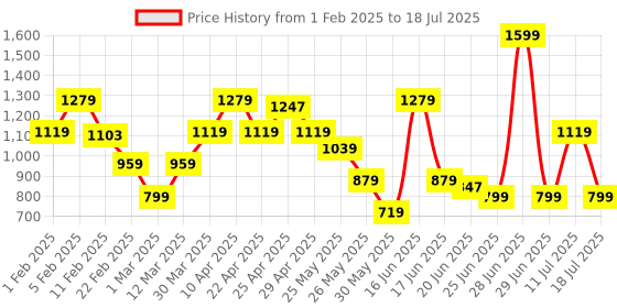 myntra.com ABROS Men Mesh Running Shoes abros Price History Graph from 1 Feb 2025 to 18 Jul 2025