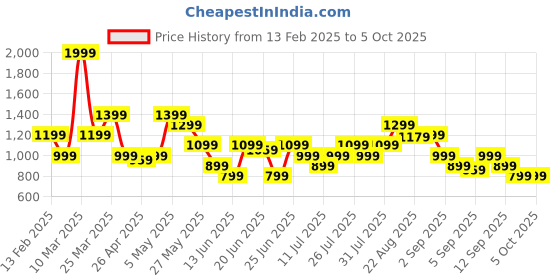 myntra.com ABROS Men Mesh Running Shoes abros Price History Graph from 13 Feb 2025 to 4 Oct 2025