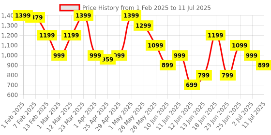 myntra.com ABROS Men Mesh Running Shoes abros Price History Graph from 1 Feb 2025 to 11 Jul 2025