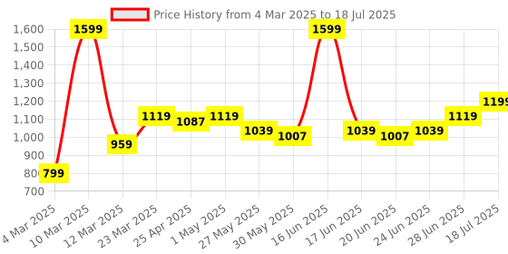myntra.com ABROS Men Mesh Running Shoes abros Price History Graph from 4 Mar 2025 to 18 Jul 2025