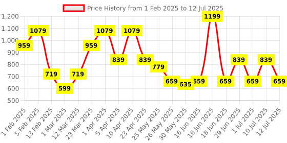 myntra.com ABROS Men Mesh Running Shoes abros Price History Graph from 1 Feb 2025 to 12 Jul 2025
