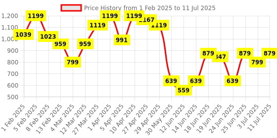 myntra.com ABROS Men Mesh Running Shoes abros Price History Graph from 1 Feb 2025 to 11 Jul 2025