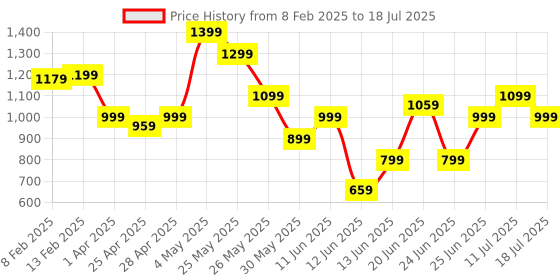 myntra.com ABROS Men Mesh Running Shoes abros Price History Graph from 8 Feb 2025 to 11 Jul 2025