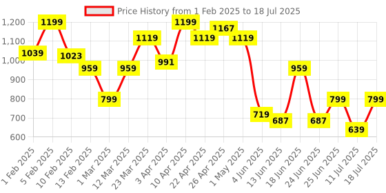 myntra.com ABROS Men Mesh Running Shoes abros Price History Graph from 1 Feb 2025 to 18 Jul 2025