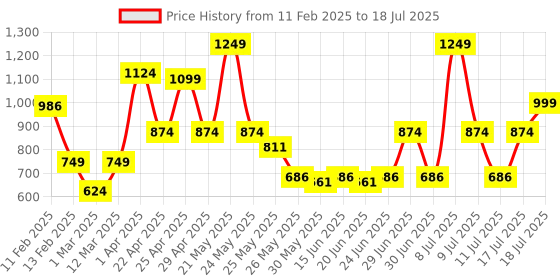 myntra.com ABROS Men Mesh Running Shoes abros Price History Graph from 11 Feb 2025 to 17 Jul 2025