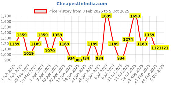 myntra.com ABROS Men Mesh Running Shoes abros Price History Graph from 3 Feb 2025 to 4 Oct 2025