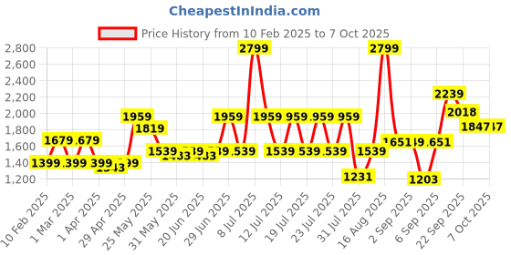 myntra.com ABROS Men Mesh Running Shoes abros Price History Graph from 10 Feb 2025 to 7 Oct 2025
