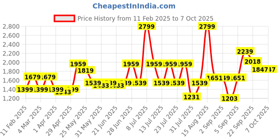 myntra.com ABROS Men Mesh Running Shoes abros Price History Graph from 11 Feb 2025 to 6 Oct 2025