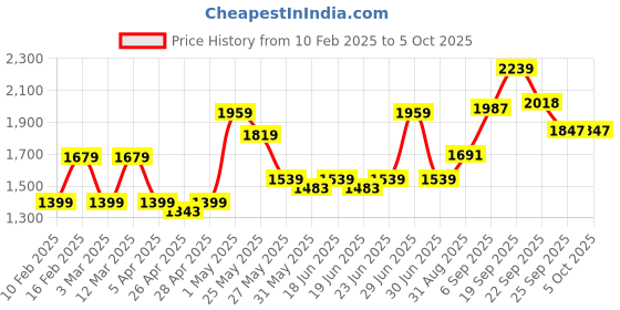 myntra.com ABROS Men Mesh Running Shoes abros Price History Graph from 10 Feb 2025 to 5 Oct 2025