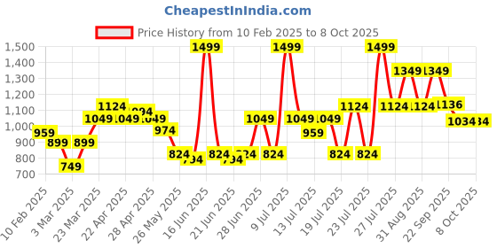 myntra.com ABROS Men Mesh Running Shoes abros Price History Graph from 10 Feb 2025 to 7 Oct 2025