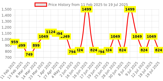 myntra.com ABROS Men Mesh Running Shoes abros Price History Graph from 11 Feb 2025 to 19 Jul 2025