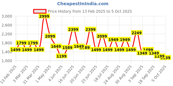 myntra.com ABROS Men Mesh Running Shoes abros Price History Graph from 13 Feb 2025 to 5 Oct 2025
