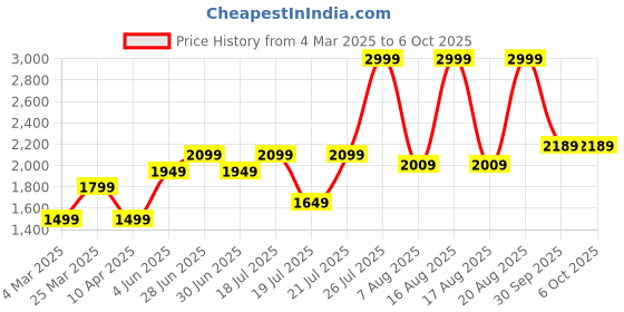 myntra.com ABROS Men Mesh Running Shoes abros Price History Graph from 4 Mar 2025 to 6 Oct 2025
