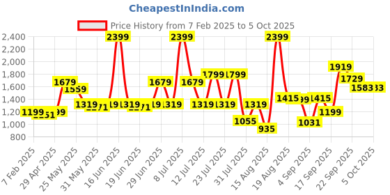 myntra.com ABROS Men Mesh Running Shoes abros Price History Graph from 7 Feb 2025 to 5 Oct 2025