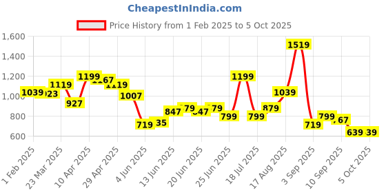 myntra.com ABROS Men Mesh Running Shoes abros Price History Graph from 1 Feb 2025 to 5 Oct 2025