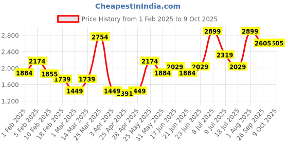 myntra.com ABROS Men Mesh Running Shoes abros Price History Graph from 1 Feb 2025 to 9 Oct 2025