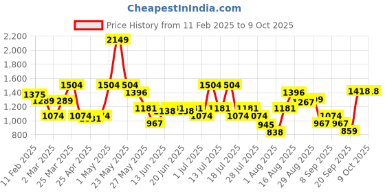 myntra.com ABROS Men Mesh Running Shoes abros Price History Graph from 11 Feb 2025 to 7 Oct 2025