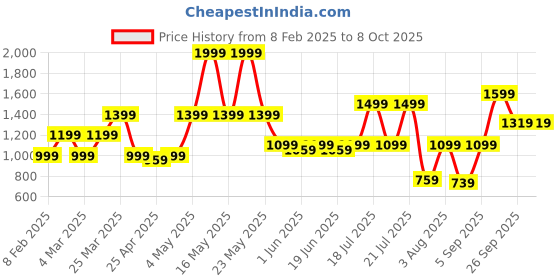 myntra.com ABROS Men Mesh Running Shoes abros Price History Graph from 8 Feb 2025 to 8 Oct 2025