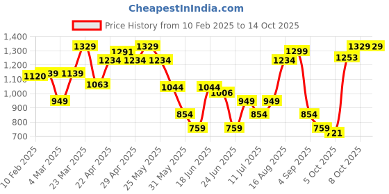 myntra.com ABROS Men Mesh Running Shoes abros Price History Graph from 10 Feb 2025 to 14 Oct 2025