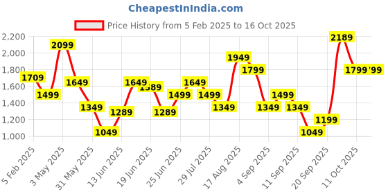 myntra.com ABROS Men Mesh Running Shoes abros Price History Graph from 5 Feb 2025 to 16 Oct 2025